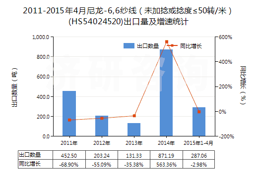 2011-2015年4月尼龍-6,6紗線（未加捻或捻度≤50轉(zhuǎn)/米）(HS54024520)出口量及增速統(tǒng)計